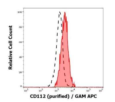 Flow Cytometry: Nectin-2/CD112 Antibody (R2.525) - BSA Free [NBP3-09163]