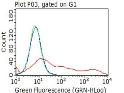 Flow Cytometry: Neprilysin/CD10 Antibody (OTI3D11) - Azide and BSA Free [NBP2-72941]