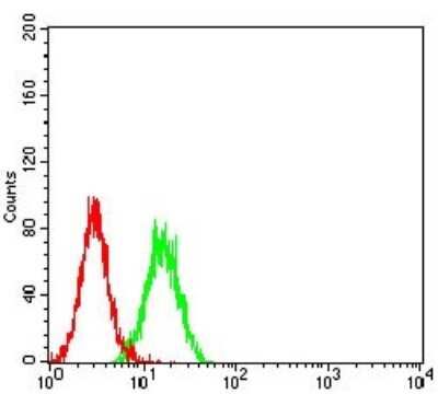 Flow Cytometry: Neutrophil Elastase/ELA2 Antibody (6B6G6) - BSA Free [NBP2-61657]