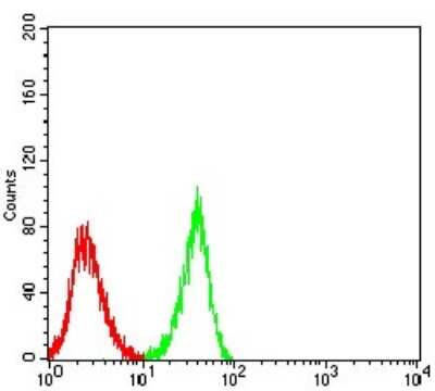 Flow Cytometry: Nicotinic Acetylcholine R alpha 3/CHRNA3 Antibody (6D3A10) - BSA Free [NBP2-61673]