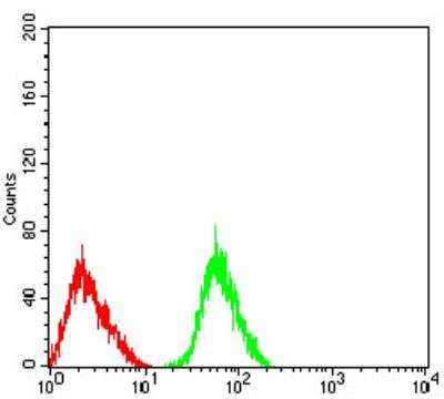 Flow Cytometry: Nicotinic Acetylcholine R alpha 3/CHRNA3 Antibody (6D3A10) - BSA Free [NBP2-61673]