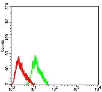 Flow Cytometry: Nicotinic Acetylcholine R alpha 7/CHRNA7 Antibody (7F10F1) - BSA Free [NBP2-61738]