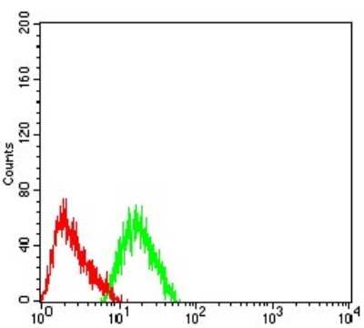 Flow Cytometry: Nicotinic Acetylcholine R alpha 7/CHRNA7 Antibody (7F10G1) - BSA Free [NBP2-61739]