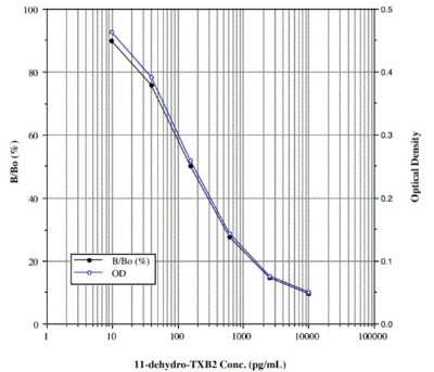 ELISA: 11-dehydro-TXB2 ELISA Kit (Colorimetric) [NBP2-62129]