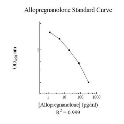 ELISA: Non-species specific Allopregnanolone ELISA Kit (Colorimetric) [NBP3-18698]