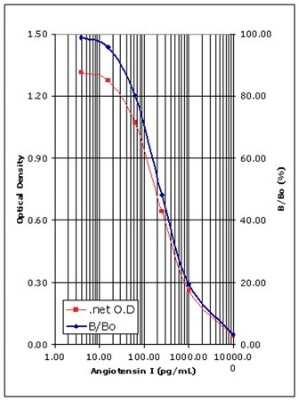 ELISA: Angiotensin I ELISA Kit (Colorimetric) [NBP2-62134]