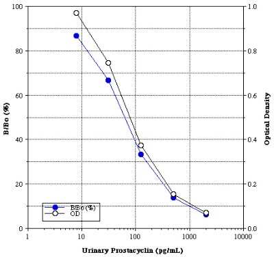 ELISA: Prostacyclin ELISA Kit (Colorimetric) [NBP2-62171]