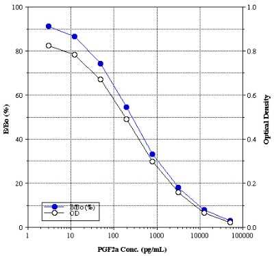 ELISA: Prostaglandin F2 alpha ELISA Kit (Colorimetric) [NBP2-62167]