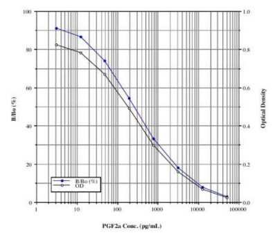 ELISA: Prostaglandin F2 alpha ELISA Kit (Colorimetric) [NBP2-62168]