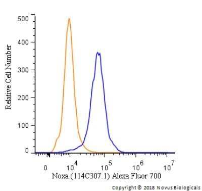 Flow Cytometry: Noxa Antibody (114C307.1) - Azide Free [NBP2-33250]