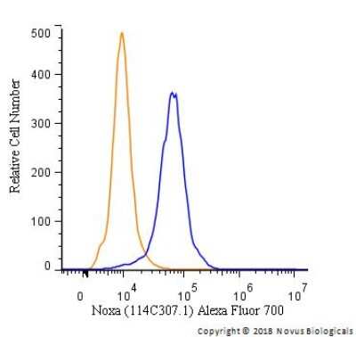 Flow Cytometry: Noxa Antibody (114C307.1) - Non-Recombinant Monoclonal [NB600-1159]