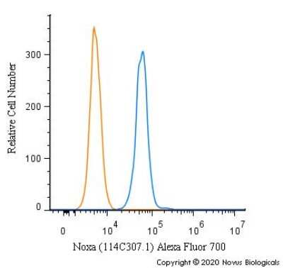 Flow Cytometry: Noxa Antibody (114C307.1) - Non-Recombinant Monoclonal [NB600-1159]