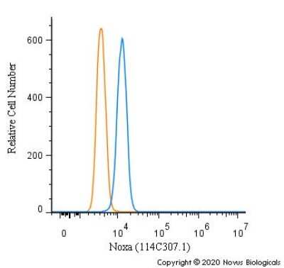 Flow Cytometry: Noxa Antibody (114C307.1) - Non-Recombinant Monoclonal [NB600-1159]
