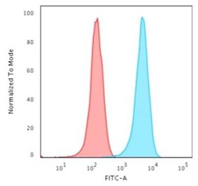 Flow Cytometry: Nuclear Antigen Antibody (235-1) [NBP2-34342]