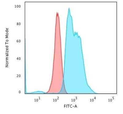 Flow Cytometry: Nucleoli Marker Antibody (NM95) - Azide and BSA Free [NBP2-34695]