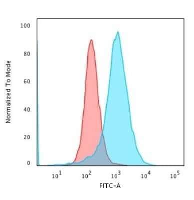 Flow Cytometry: Nucleolin Antibody (SPM614) [NBP2-44611]