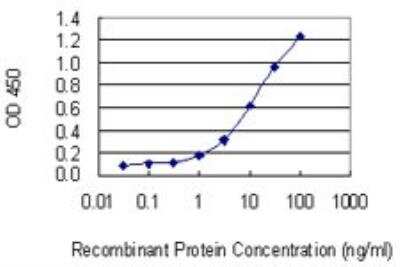 ELISA: OCTN1/SLC22A4 Antibody (2D3) [H00006583-M01]