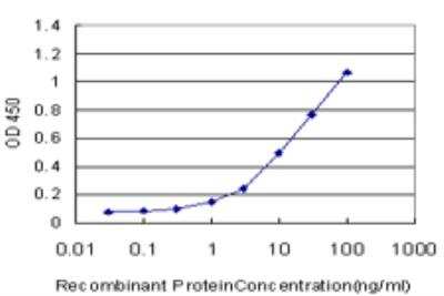 ELISA: OPHN1 Antibody (2B9) [H00004983-M03]