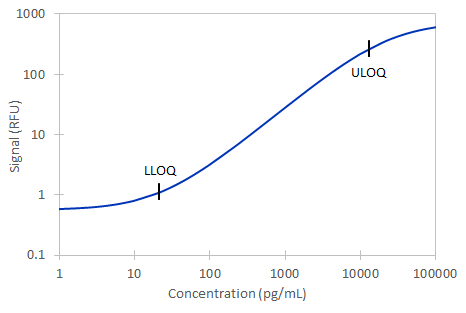 Simple Plex Human OPN Assay Standard Curve