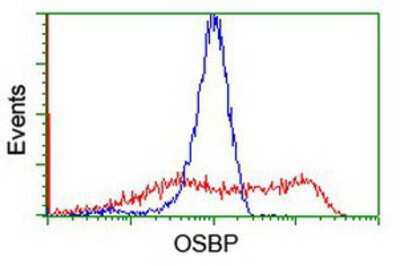 Flow Cytometry: OSBP1 Antibody (OTI1F2) [NBP2-00935]