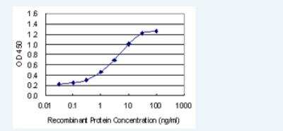 ELISA: OTOS Antibody (6C6) [H00150677-M02-100ug]