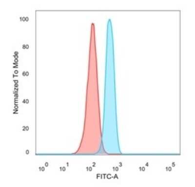 Flow Cytometry: OVOL2 Antibody (PCRP-OVOL2-2A1) [NBP3-07182]