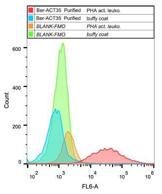 Flow (Cell Surface): OX40/TNFRSF4 Antibody (Ber-ACT35) [NBP2-62202]