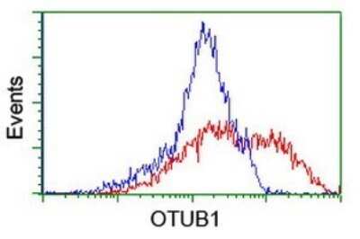 Flow Cytometry: Otubain-1 Antibody (OTI5B8) [NBP2-45879]