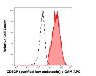 Flow Cytometry: P-Selectin/CD62P Antibody (AK4) - Low Endotoxin, Azide and BSA Free [NBP3-09093]