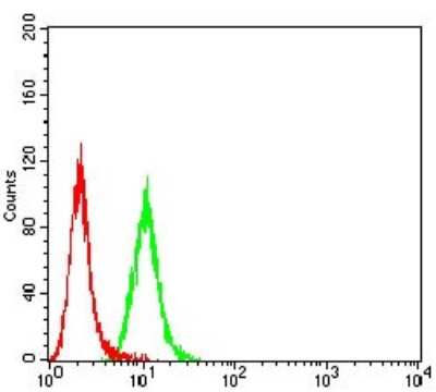 Flow Cytometry: P2Y12/P2RY12 Antibody (1C2A9) - BSA Free [NBP2-61749]