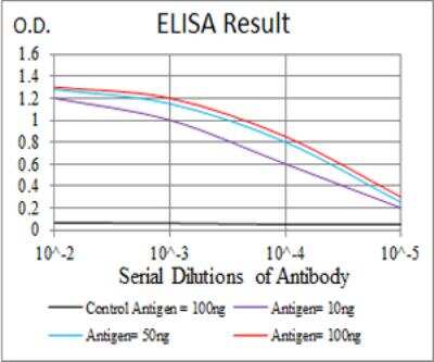 ELISA: P2Y13/P2RY13/GPR86 Antibody (6G12E10) - BSA Free [NBP2-52526]