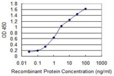 ELISA: PAC1R Antibody (2B12) [H00000117-M01]