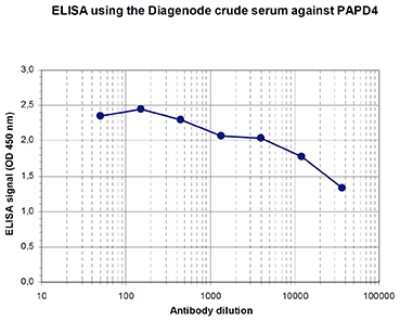 ELISA: PAPD4 Antibody [NBP3-18647]