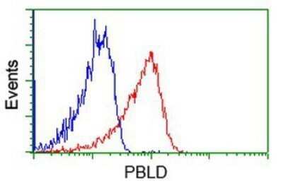 Flow Cytometry: PBLD Antibody (OTI7G5) - Azide and BSA Free [NBP2-73262]