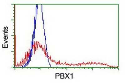 Flow Cytometry: PBX1 Antibody (OTI1C11) - Azide and BSA Free [NBP2-73265]