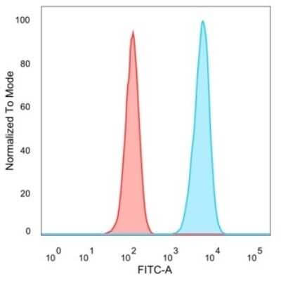 Flow Cytometry: PBX1 Antibody (PCRP-PBX1-3C8) [NBP3-13991]