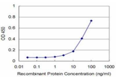 ELISA: PCAF Antibody (5E5) [H00008850-M06]
