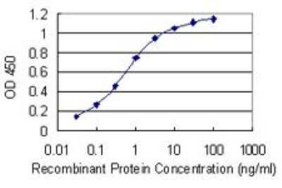 ELISA: PCBP1 Antibody (1G2) [H00005093-M01]