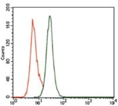Flow Cytometry: PCNA Antibody (7H4F8) - BSA Free [NBP2-37414]