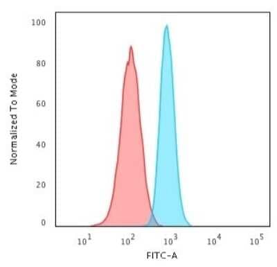 Flow Cytometry: PCNA Antibody (PCNA/694) [NBP2-44731]