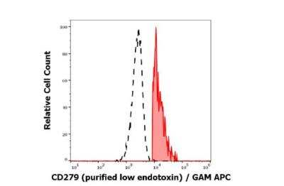 Flow Cytometry: PD-1 Antibody (EH12.2H7) - Low Endotoxin, Azide and BSA Free [NBP3-09097]