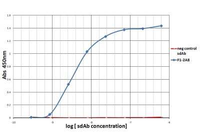 ELISA: PD-1 Antibody (F12A8) - VHH - Azide and BSA Free [NBP3-12827]