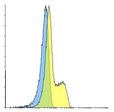 Flow Cytometry: PD-1 Antibody (F12A8) - VHH - Azide and BSA Free [NBP3-12827]