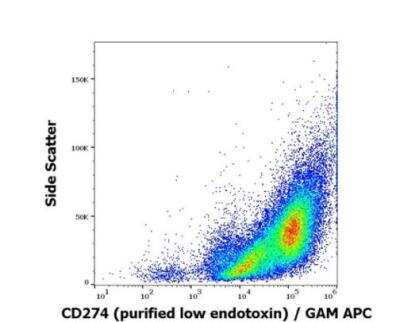 Flow Cytometry: PD-L1 Antibody (29E.2A3) - Low Endotoxin, Azide and BSA Free [NBP3-09098]