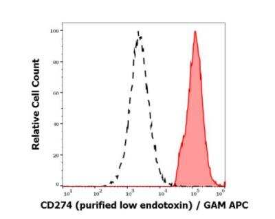 Flow Cytometry: PD-L1 Antibody (29E.2A3) - Low Endotoxin, Azide and BSA Free [NBP3-09098]