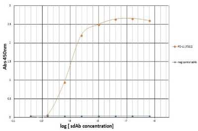 ELISA: PD-L1 Antibody (F2G2) - VHH - Azide and BSA Free [NBP3-12826]