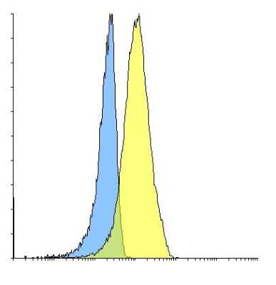 Flow Cytometry: PD-L1 Antibody (F6A9) - VHH - Azide and BSA Free [NBP3-12825]