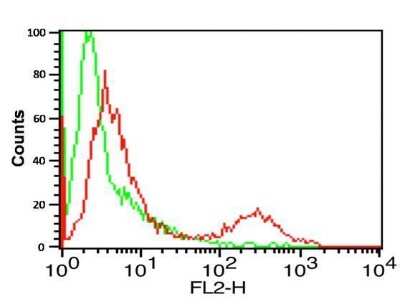 Flow Cytometry: PD-L1 Antibody - BSA Free [NBP1-76769]