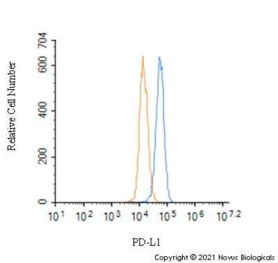 Flow Cytometry: PD-L1 Antibody - BSA Free [NBP1-76769]