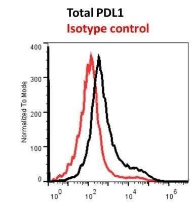Flow Cytometry: PD-L1 Antibody (MIH5) - BSA Free [NBP1-43262]